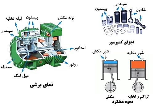کمرسور پیستونی
