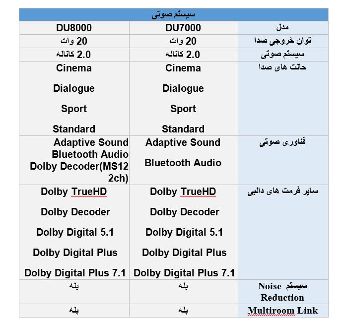 مقایسه سیستم صوتی تلویزیون سامسونگ DU7000 با DU8000