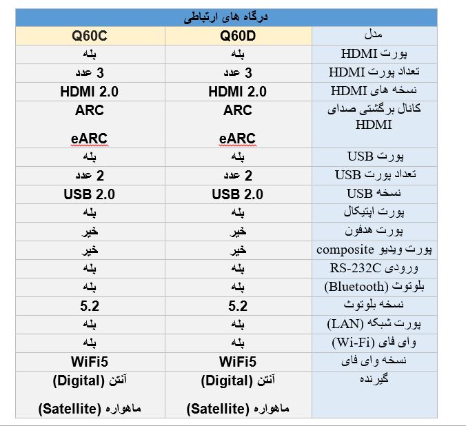 مقایسه درگاه های ارتباطی تلویزیون سامسونگ Q60D با  Q60C