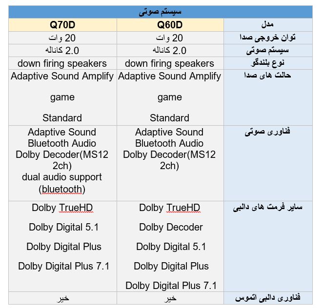 مقایسه سیستم صوتی تلویزیون سامسونگ Q60D با  Q70D