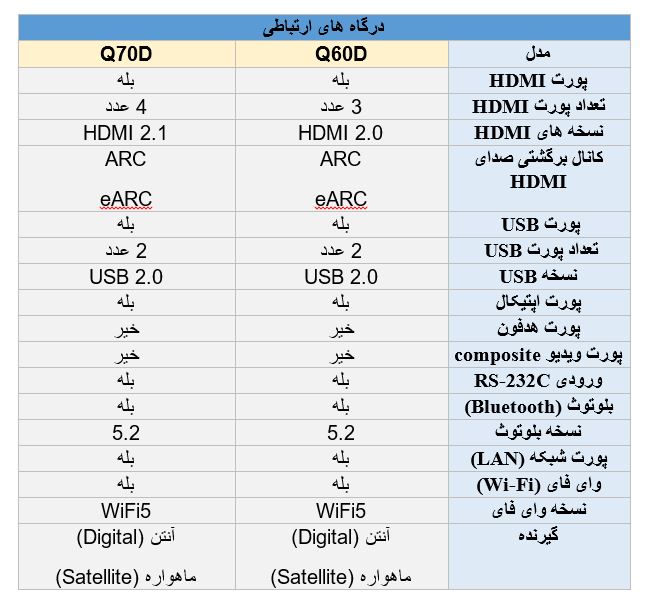 مقایسه پورت های ارتباطی تلویزیون سامسونگ Q60D با Q70D
