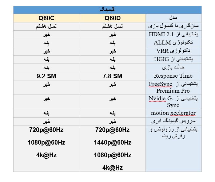 تفاوت تلویزیون سامسونگ Q60D با  Q60C