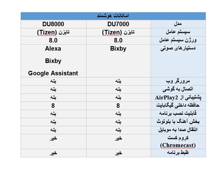 مقایسه امکانات هوشمند تلویزیون سامسونگ DU7000 با DU8000