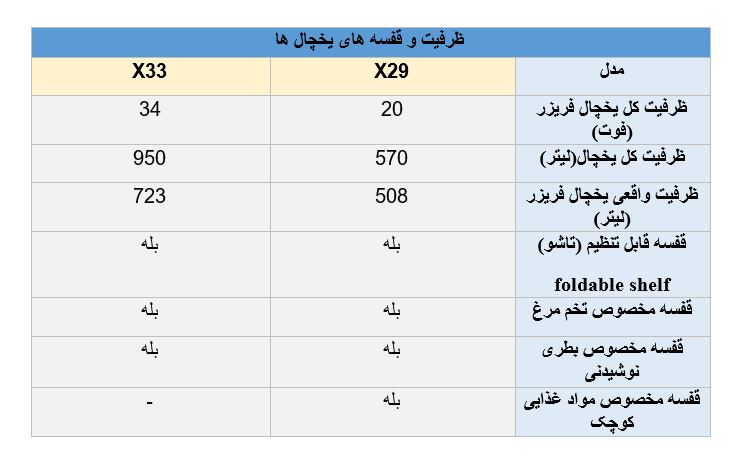 تفاوت ظرفیت و قفسه ها یخچال ال جی X29 و X33