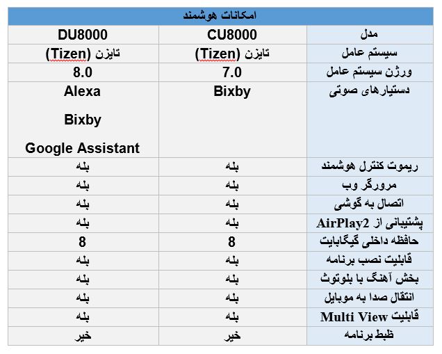 مقایسه امکانات هوشمند تلویزیون سامسونگ DU8000 با CU8000