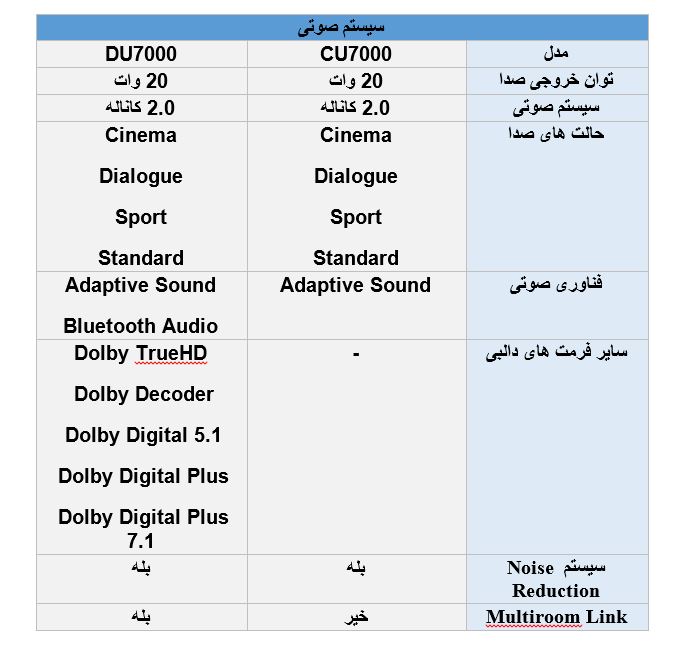 مقایسه سیستم صوتی تلویزیون سامسونگ DU7000 با CU7000