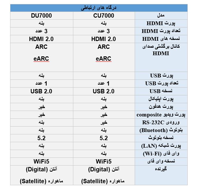 مقایسه درگاه های ارتباطی تلویزیون سامسونگ DU7000 با CU7000