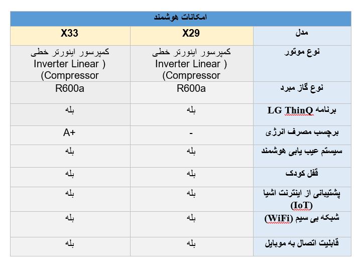 تفاوت امکانات هوشمند یخچال ال جی X29 و X33