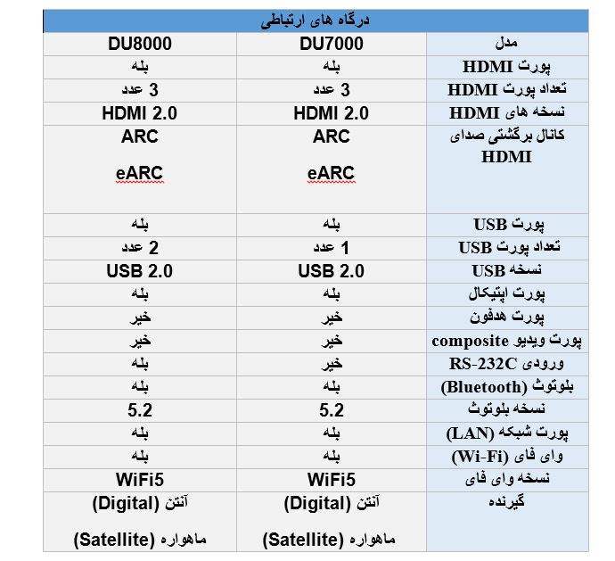 تفاوت پورت های ارتباطی تلویزیون سامسونگ DU7000 با DU8000