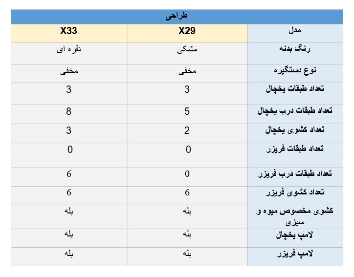 تفاوت طراحی یخچال ال جی X29 و X33