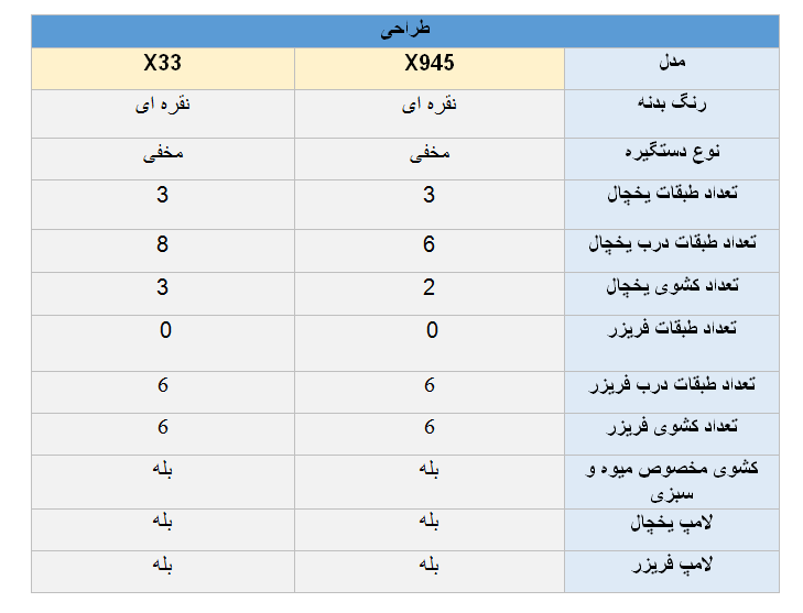 تفاوت طراحی یخچال ال جی X945 و  X33