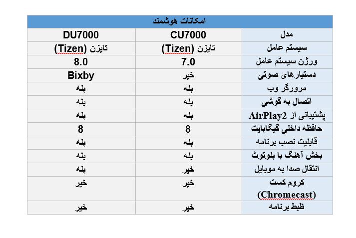 مقایسه سیستم عامل تلویزیون سامسونگ DU7000 با CU7000