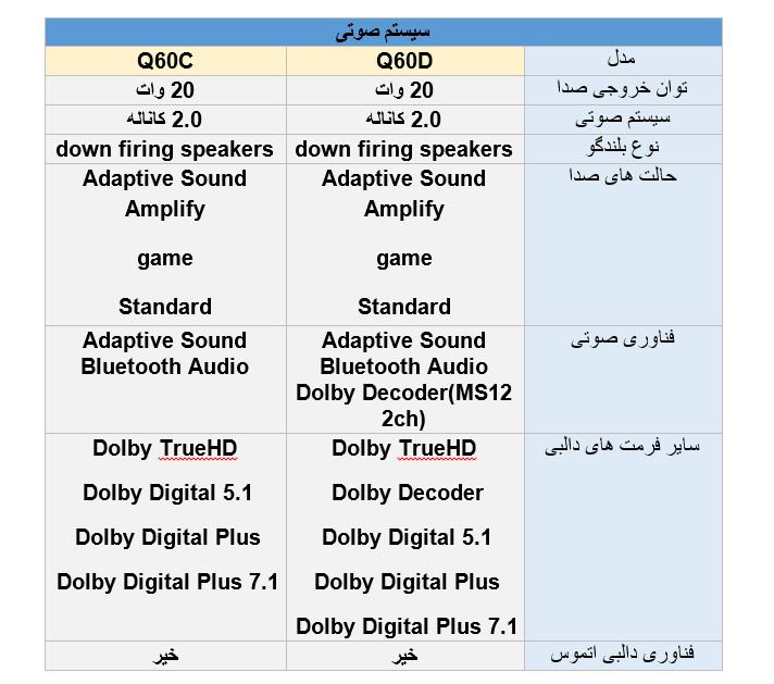 تفاوت سیستم صوتی تلویزیون سامسونگ Q60D با  Q60C