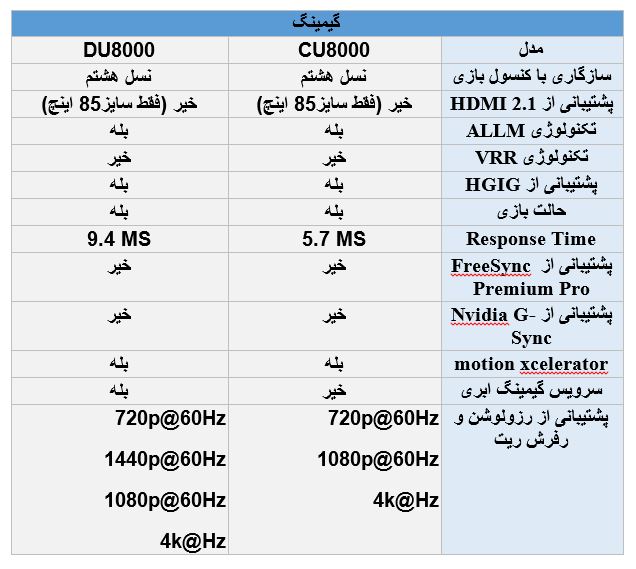 تفاوت گیمینگ تلویزیون سامسونگ DU8000 با CU8000