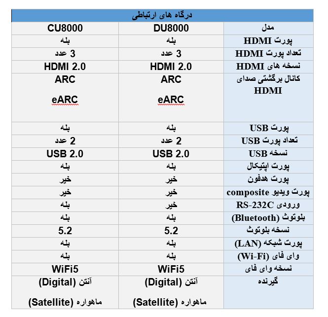 مقایسه درگاه های ارتباطی تلویزیون سامسونگ DU8000 با CU8000